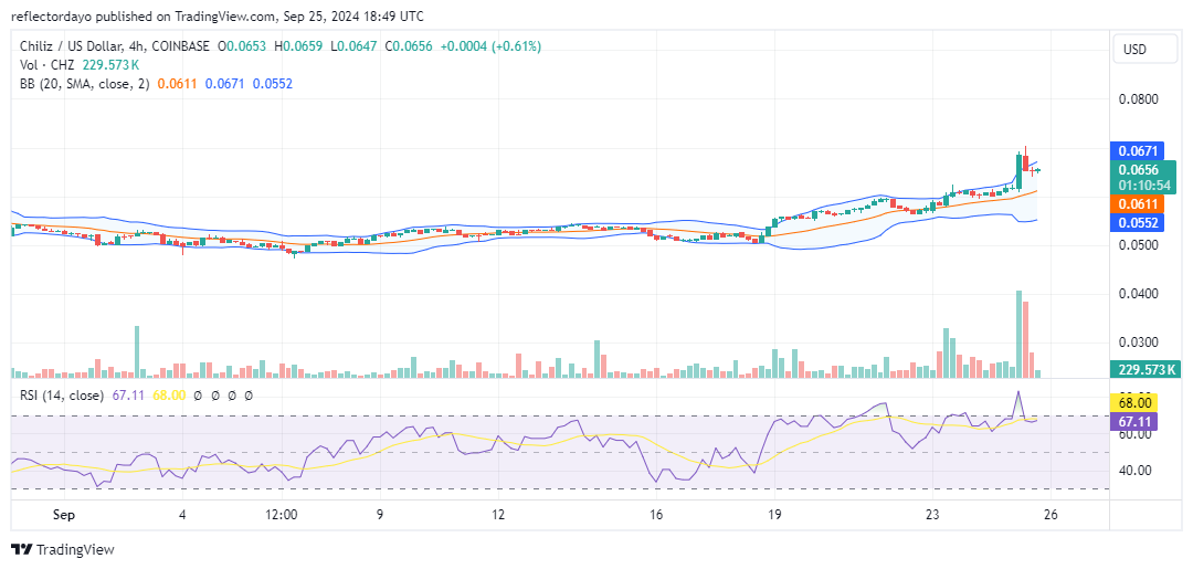 Chiliz (CHZ/USD) Maintains Strong Momentum Above $0.06