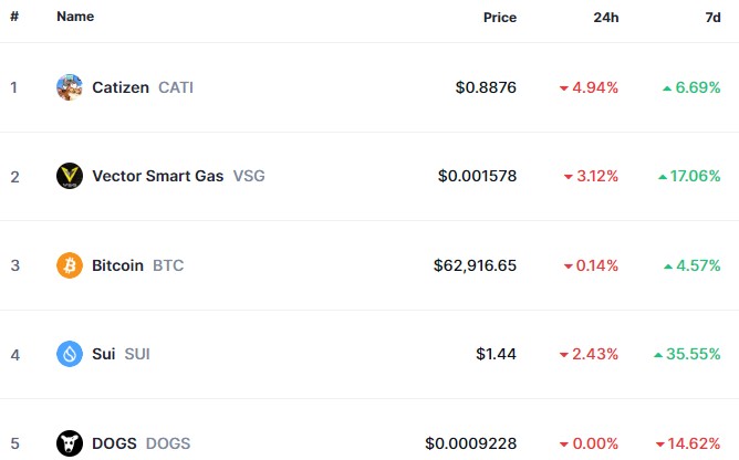 Top Trending Coins for Today, September 22: CATI, VSG, BTC, SUI, and DOGS