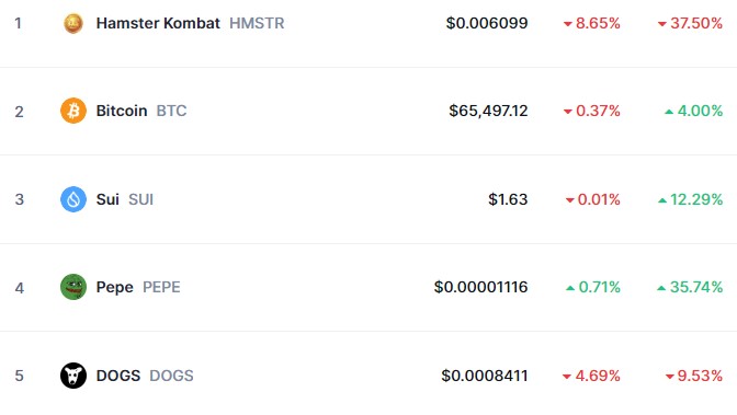 Top Trending Coins for Today, September 29: HMSTR, BTC, SUI, PEPE and DOGS