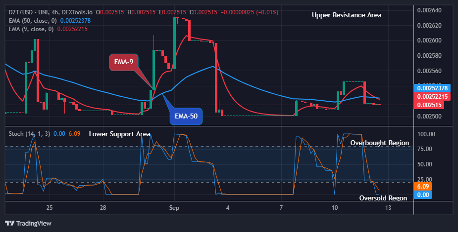 Dash 2 Trade Price Prediction for Today, September 13: D2TUSD Price Set for the Next Increase