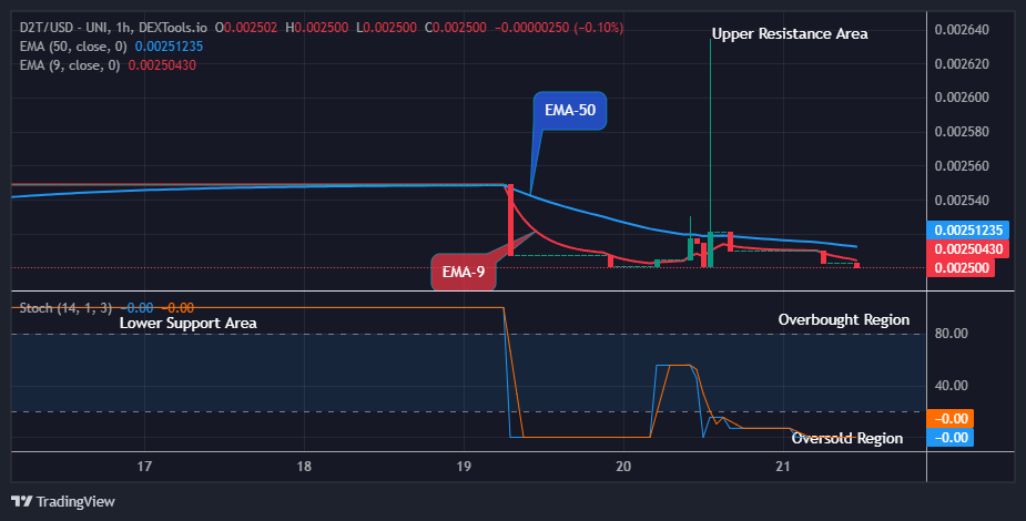 Dash 2 Trade Price Predictions for Today, September 27: D2TUSD Price Could See a Notable Upsurge Soon