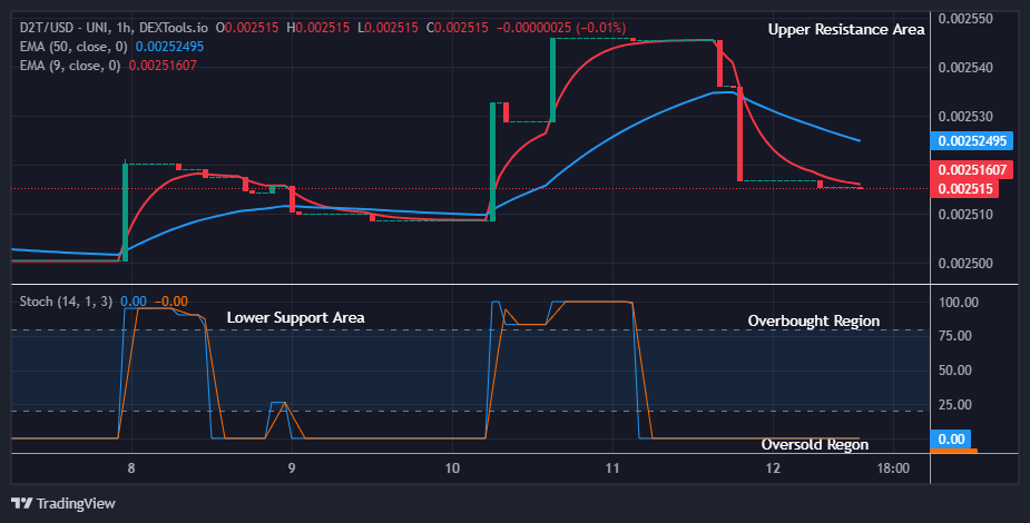 Dash 2 Trade Price Prediction for Today, September 13: D2TUSD Price Set for the Next Increase