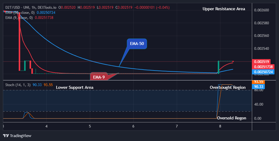 Dash 2 Trade Price Prediction for Today, September 9: D2TUSD Poised for an Upside Reversal