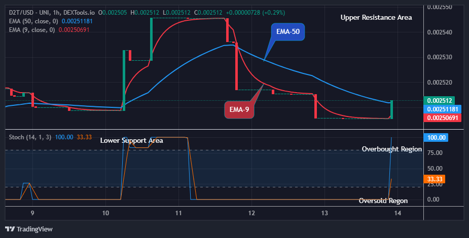 Dash 2 Trade Price Predictions for Today, September 16: D2TUSD Price Undergoes Bullish Reversal
