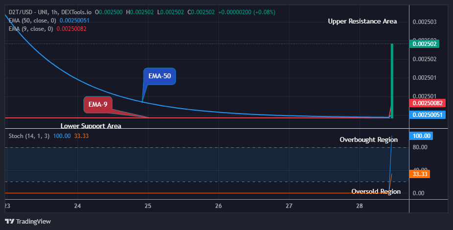 Dash 2 Trade Price Predictions for Today, September 30: D2TUSD Is Rising Again at $0.00250 Resistance Level