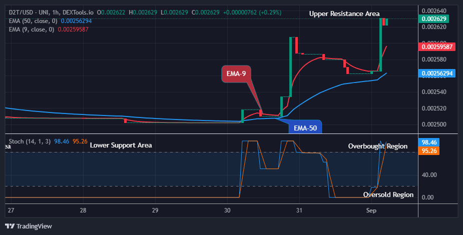 Dash 2 Trade Price Prediction for Today, September 2: D2TUSD Is Poised for More Price Increase