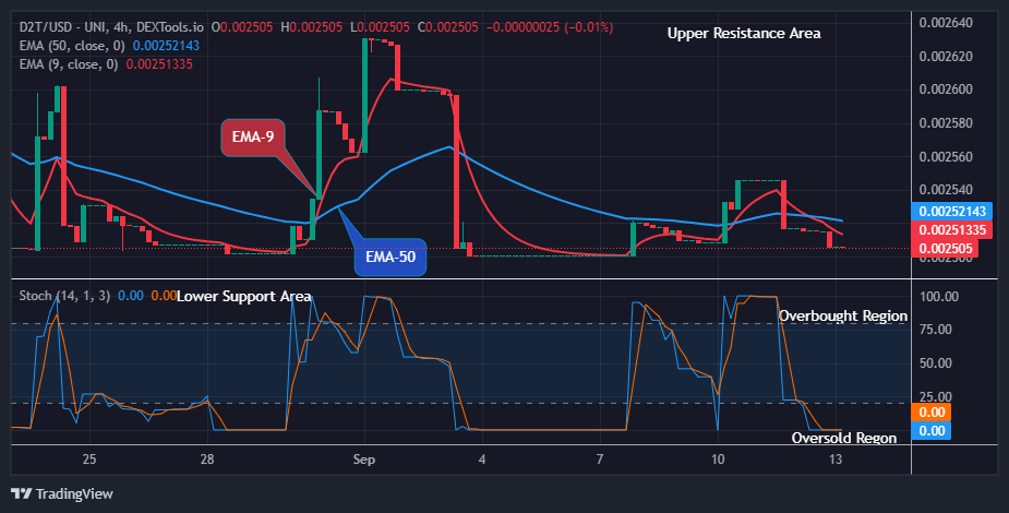 Dash 2 Trade Price Prediction for Today, September 14: D2TUSD on the Verge of an Upside Reversal