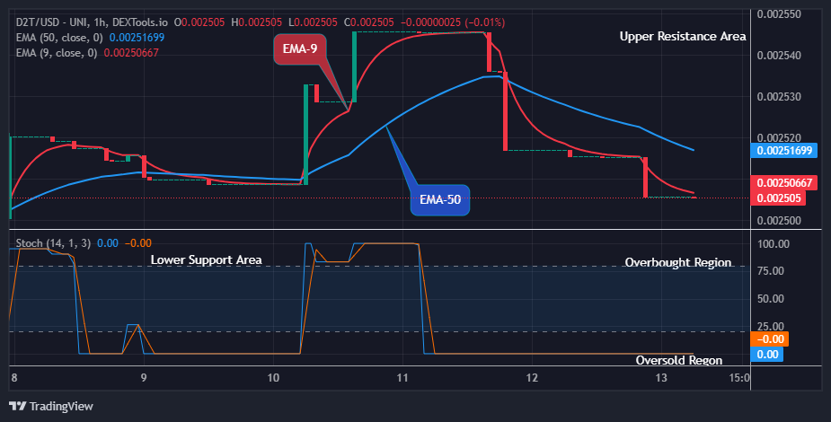 Dash 2 Trade Price Prediction for Today, September 14: D2TUSD on the Verge of an Upside Reversal