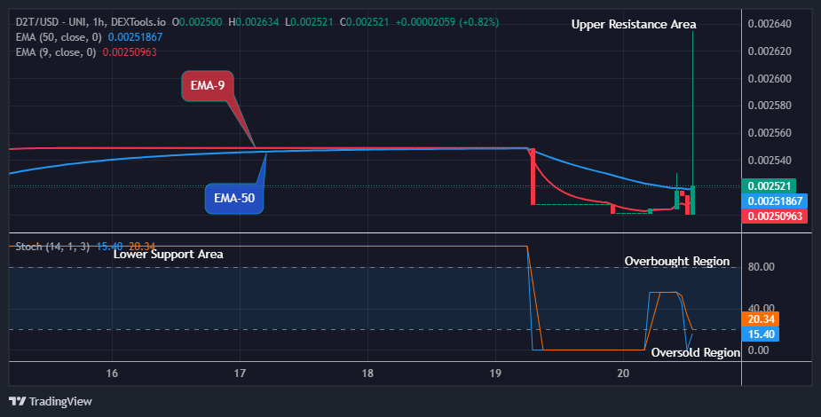 Dash 2 Trade Price Predictions for Today, September 21: D2TUSD Changes Direction to the Upsides
