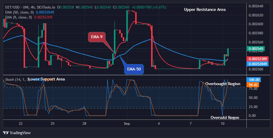 Dash 2 Trade Price Predictions for Today, September 12: D2TUSD Bullish Pattern Emerged Again
