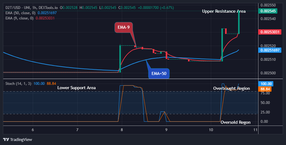 Dash 2 Trade Price Predictions for Today, September 12: D2TUSD Bullish Pattern Emerged Again