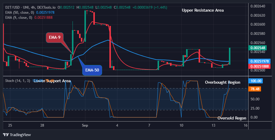 Dash 2 Trade Price Prediction for Today, September 17: D2TUSD Price at Possible Buy Opportunity