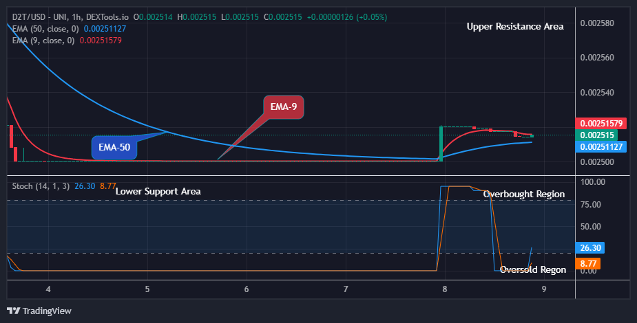 Dash 2 Trade Price Prediction for Today, September 10: D2TUSD Price Targets $0.01000, Amidst Market Fluctuations
