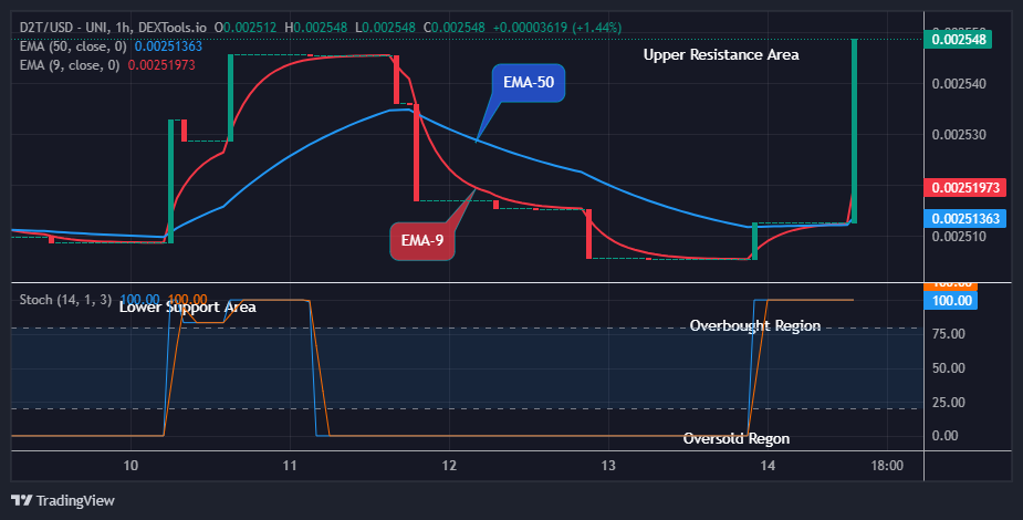 Dash 2 Trade Price Prediction for Today, September 17: D2TUSD Price at Possible Buy Opportunity