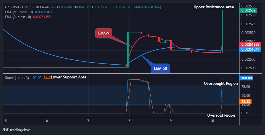 Dash 2 Trade Price Predictions for Today, September 11: D2TUSD Price Triggers Bullish Move