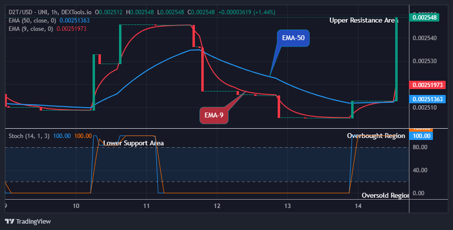 Dash 2 Trade Price Predictions for Today, September 18: D2TUSD Builds Up Bullish Momentum at $0.00254 Level 