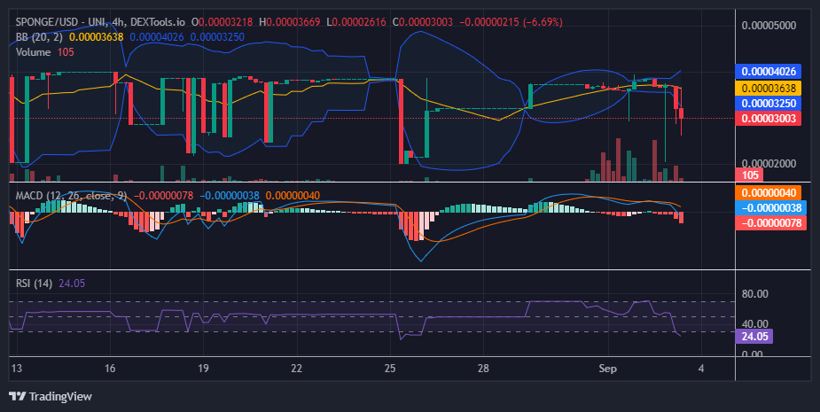 $SPONGE (SPONGE/USD) Struggles to Break $0.00004, Seeks Support Around $0.0026