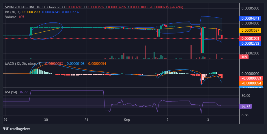 $SPONGE (SPONGE/USD) Struggles to Break $0.00004, Seeks Support Around $0.0026