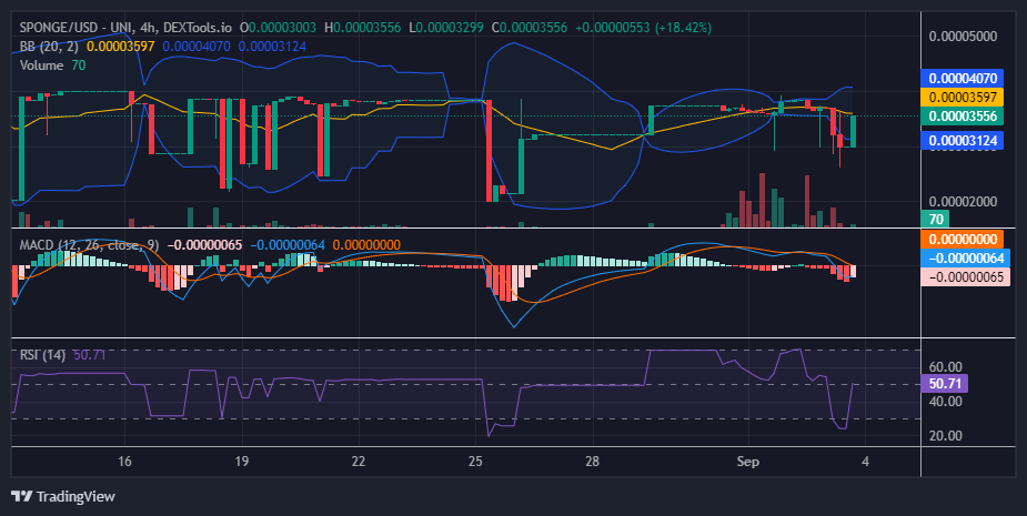 $SPONGE (SPONGE/USD) Once Again On the Trail of $0.00004
