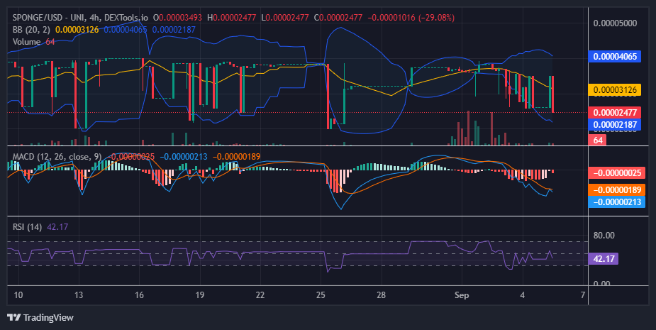 $SPONGE (SPONGE/USD): Bulls Stalled at $0.00004