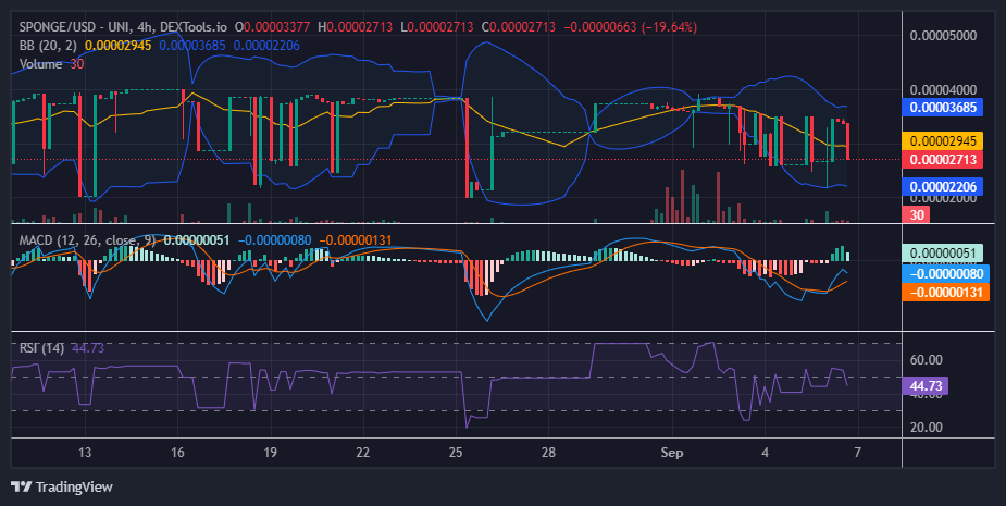 $SPONGE (SPONGE/USD) Stumbles at $0.00004 Resistance