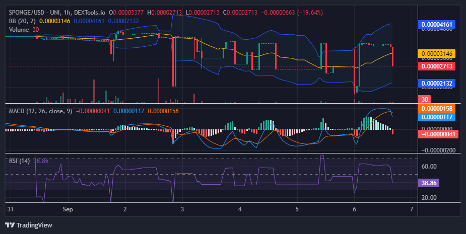 $SPONGE (SPONGE/USD) Stumbles at $0.00004 Resistance