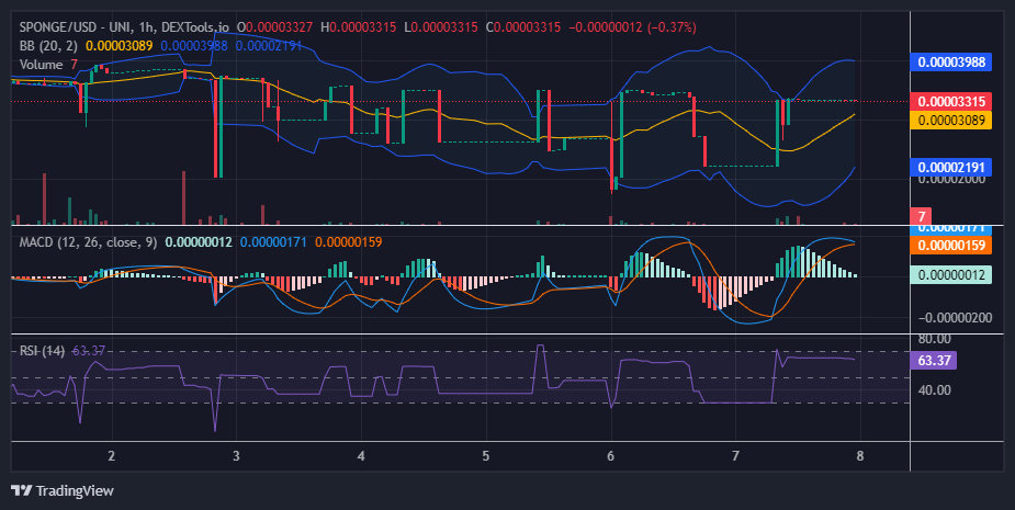 $SPONGE (SPONGE/USD) Price Under Pressure, Support Remains Firm