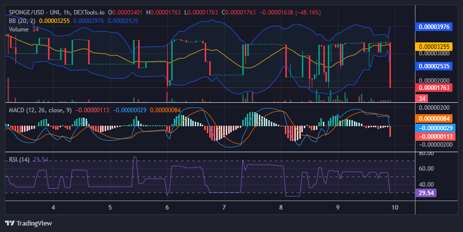 SPONGE (SPONGE/USD): Defying the Odds Amidst Market Turbulence