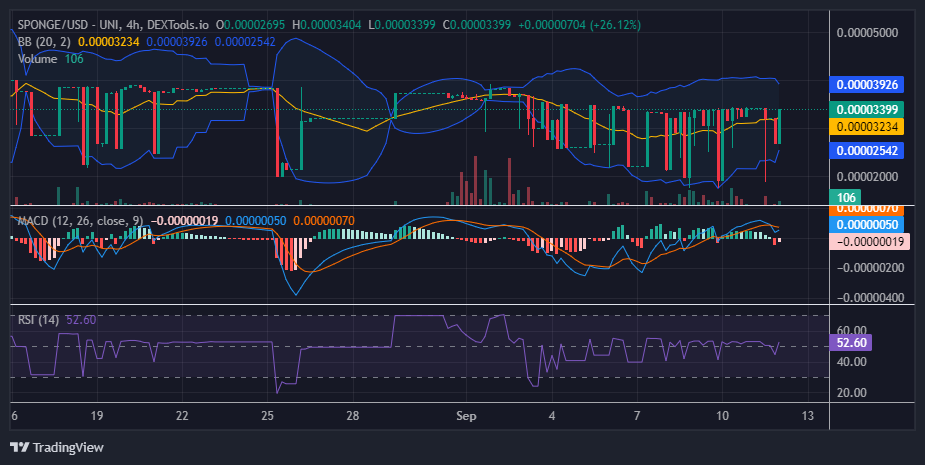 $SPONGE (SPONGE/USD) on the Brink of a Breakout