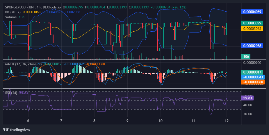 $SPONGE (SPONGE/USD): A Tug-of-War with Bulls and Bears