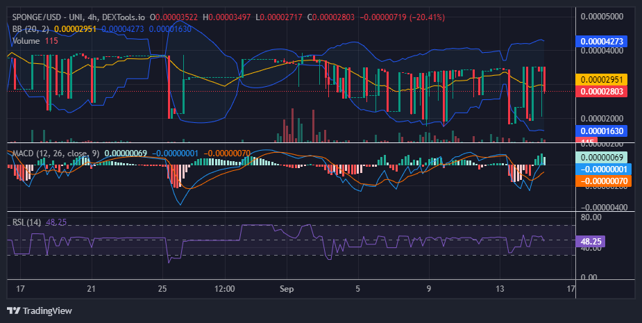 $SPONGE (SPONGE/USD) Price Dips, But Bulls Remain Undeterred
