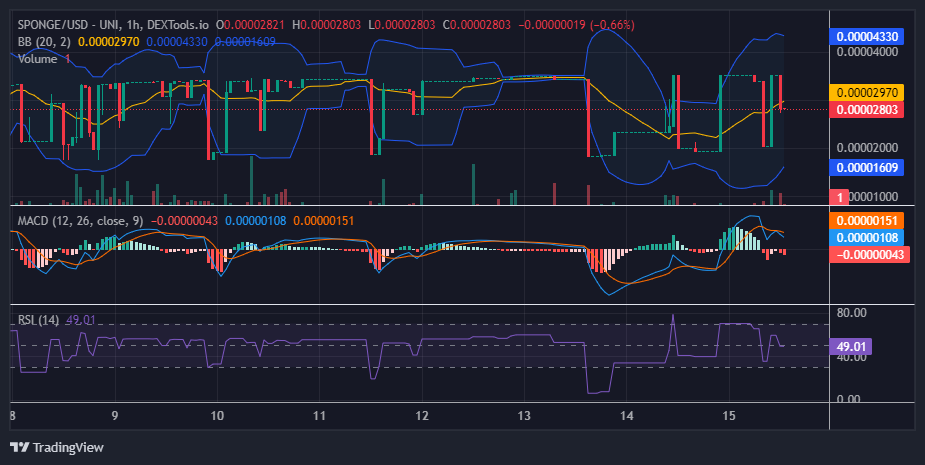 $SPONGE (SPONGE/USD) Price Dips, But Bulls Remain Undeterred