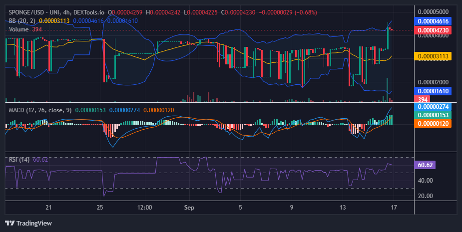 $SPONGE (SPONGE/USD) Surges as Bulls Dominate the Market