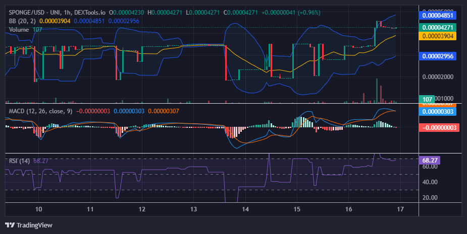 $SPONGE (SPONGE/USD) Surges as Bulls Dominate the Market