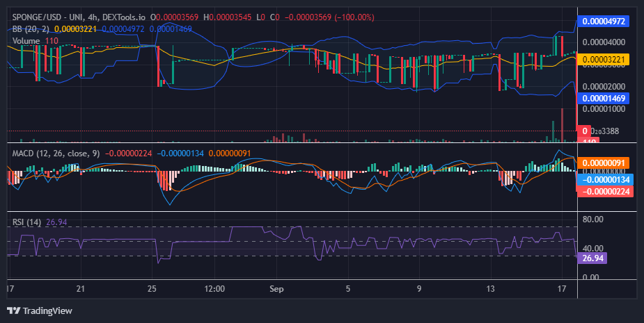 $SPONGE (SPONGE/USD) Bulls Assert Control at the $0.000035 Price Level