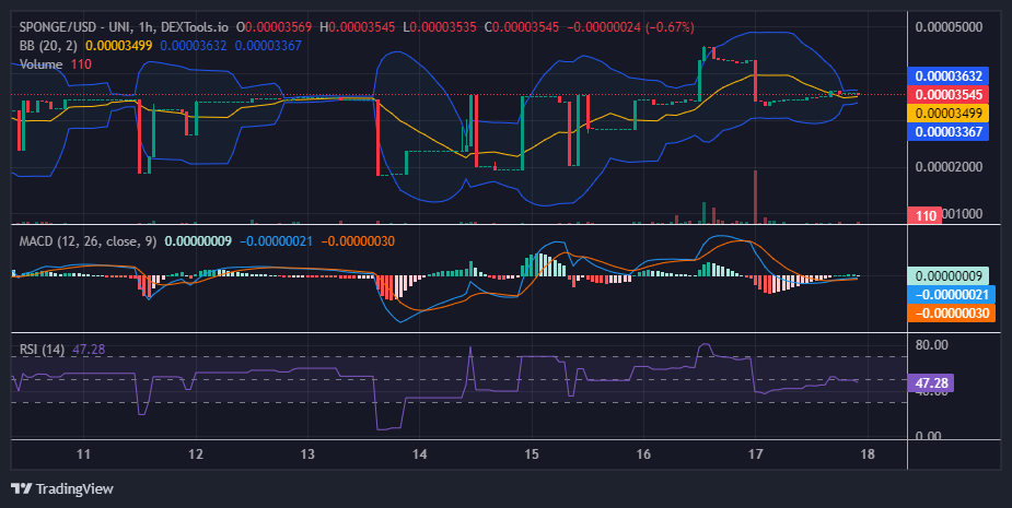 $SPONGE (SPONGE/USD) Bulls Assert Control at the $0.000035 Price Level