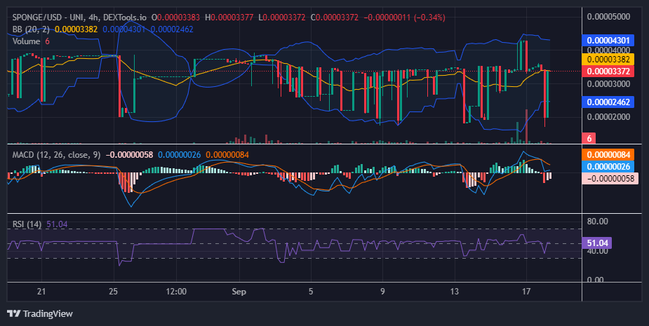 $SPONGE (SPONGE/USD) Bulls Assert Control at $0.000035 Price Level