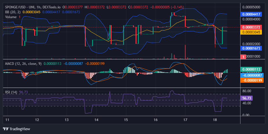 $SPONGE (SPONGE/USD) Bulls Assert Control at $0.000035 Price Level