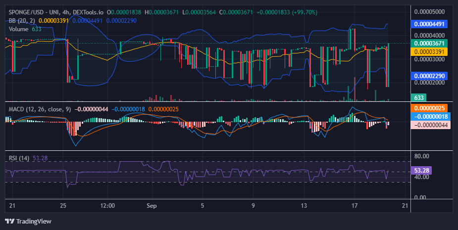 $SPONGE (SPONGE/USD) Surges Past $0.000035, Hints at Upward Trend