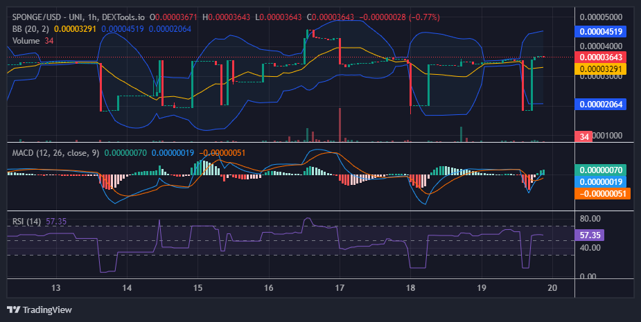 $SPONGE (SPONGE/USD) Surges Past $0.000035, Hints at Upward Trend
