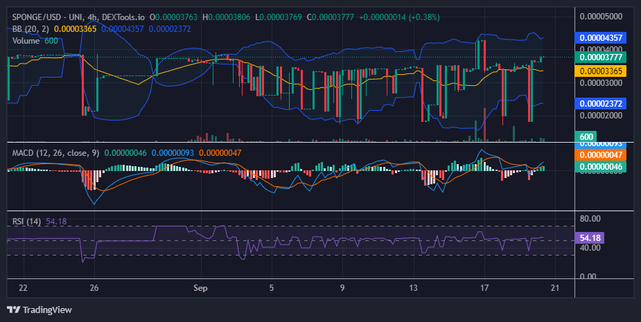 $SPONGE (SPONGE/USD) Continues to Move Away From $0.000035