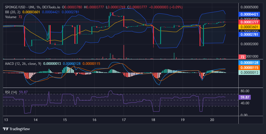 $SPONGE (SPONGE/USD) Continues to Move Away From $0.000035