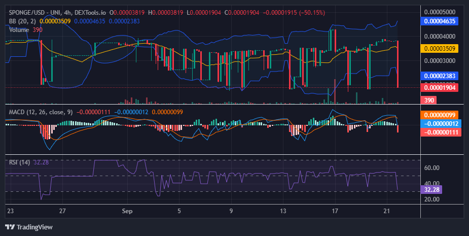 $SPONGE (SPONGE/USD): A Bullish Tug-of-War