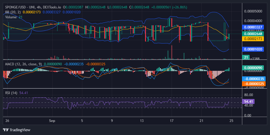 $SPONGE (SPONGE/USD) Bulls Battle Resistance, Eyeing Breakout Towards $0.00004