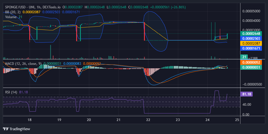 $SPONGE (SPONGE/USD) Bulls Battle Resistance, Eyeing Breakout Towards $0.00004