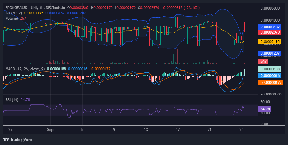 $SPONGE (SPONGE/USD) Bulls Resurgent, Targeting $0.00004