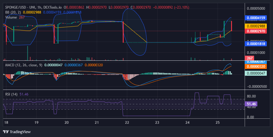 $SPONGE (SPONGE/USD) Bulls Resurgent, Targeting $0.00004