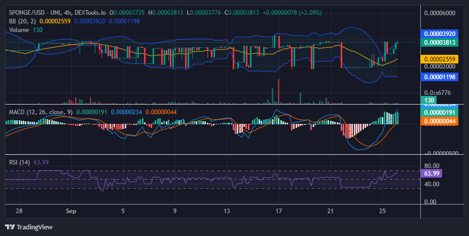 $SPONGE (SPONGE/USD) Rallies, Eyes $0.00004