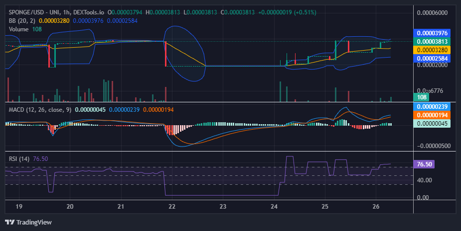 $SPONGE (SPONGE/USD) Rallies, Eyes $0.00004
