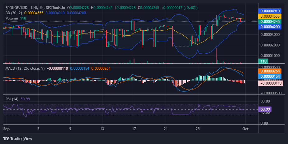 $SPONGE (SPONGE/USD) Stumbles at $0.000045, Eyes Rebound